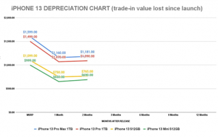 凛冬将至 苹果还能靠iPhone支撑多久