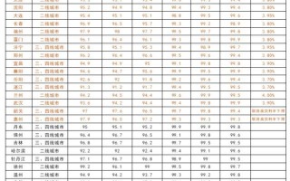 多城首套房贷款利率下调 最低3.7%，百万房贷月供减少893元