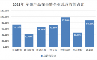 “被砍单”的果链企业 路越走越宽，摆脱苹果依赖症，转型虽难 功在长远