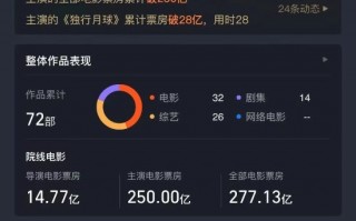 250亿影帝！沈腾主演电影票房破250亿登热搜