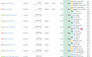 挖矿已死 矿工每天都在亏钱：坐等显卡价格崩盘