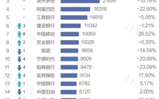2022中国上市公司市值排名：工行第五 第一是腾讯