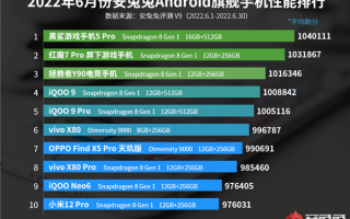 安兔兔6月安卓次旗舰排行出炉：天玑霸榜前9位、骁龙870垫底