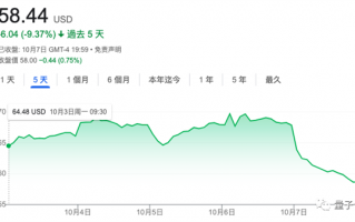 AMD暴跌13% 三星利润首次下滑 全球芯片产业进入下行周期
