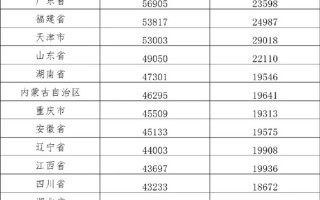 严重拖后腿？去年我国居民人均可支配收入出炉：京沪逼近8万 你是多少