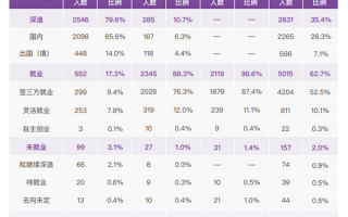 清华大学毕业生首选IT大厂：灵活就业超10% 出国深造的人上升