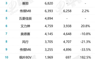 7月MPV销量排名出炉：“老面孔”新排名 五菱又一"黑马"来袭