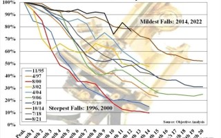 内存正在经历史无前例的大溃败？