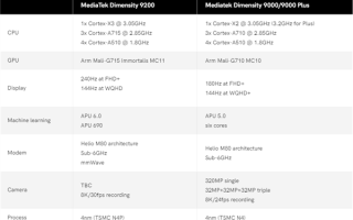 性能暴增32%！一张图看懂联发科天玑9200、天玑9000/9000+差异