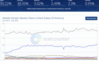 为何中国手机难入美国市场？苹果三星主宰十年未变