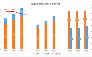平均出厂价790元/瓶 五粮液成不了第二个茅台