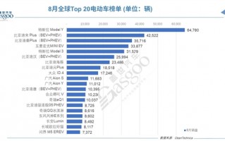 全球电动车销量：比亚迪完秒特斯拉 两大神车上榜 五菱MINI EV跌出前三