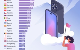 达标没？全球用户工作多久才买起苹果iPhone14 Pro：国人22天 第一不到5天