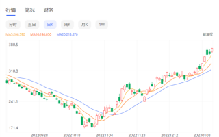 腾讯股价翻倍 港股又香了 2023年首只爆款基金20亿一天卖完