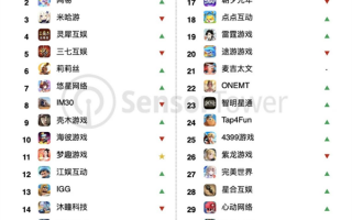 中国手游厂商1月全球吸金近149亿元：腾讯《王者荣耀》春节赚翻了