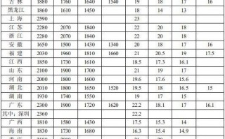 你肯定达标了？31省份最低工资表公布：上海第一 超2500元
