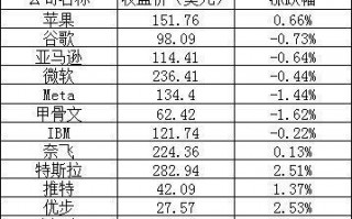 美股纳指实现上涨，特斯拉涨超 2%，阿里跌逾 1%