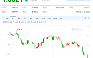 1欧元=1美元创历史 美元加息预期持续：国际油价、铜等大宗价格暴跌