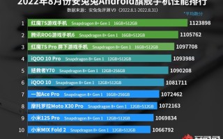 安兔兔8月性能榜出炉：骁龙8+霸占前十 联发科天玑消失了
