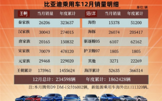 比亚迪12月销量明细：宋家族高达7万辆 哈弗H6销量神话岌岌可危