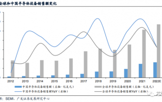 2022年国内晶圆生产线招标：国产设备已达30% 前景广阔