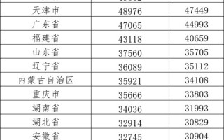 你差多少？京沪2022年人均可支配收入逼近8万 遥遥领先