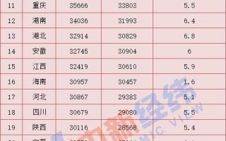 31省2022年人均收入公布，西藏名义增速最高