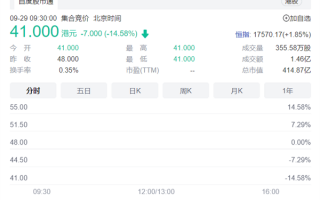 零跑汽车正式上市：首日开盘破发 跌超14%