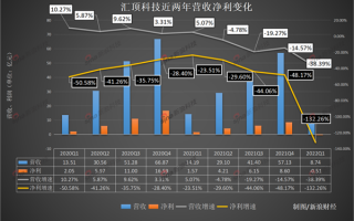 它曾经让手机厂商打得头破血流 如今却最先垮台