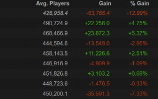 TI11期间《Dota2》玩家不增反降 在线人数达全年最低