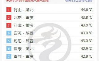 全国高温排行榜门槛提高到42℃ 红色预警继续！高温下电费让人崩溃