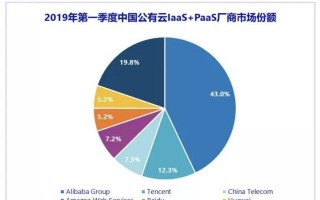 中国云计算市场大乱斗——谁能进入前三尚存疑