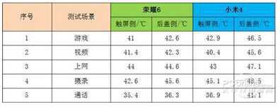 冬天手机暖手哪家强？小米4 秒杀 荣耀6(转载)-第8张图片-9158手机教程网