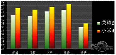 冬天手机暖手哪家强？小米4 秒杀 荣耀6(转载)-第9张图片-9158手机教程网