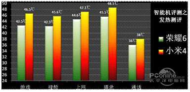 冬天手机暖手哪家强？小米4 秒杀 荣耀6(转载)-第10张图片-9158手机教程网