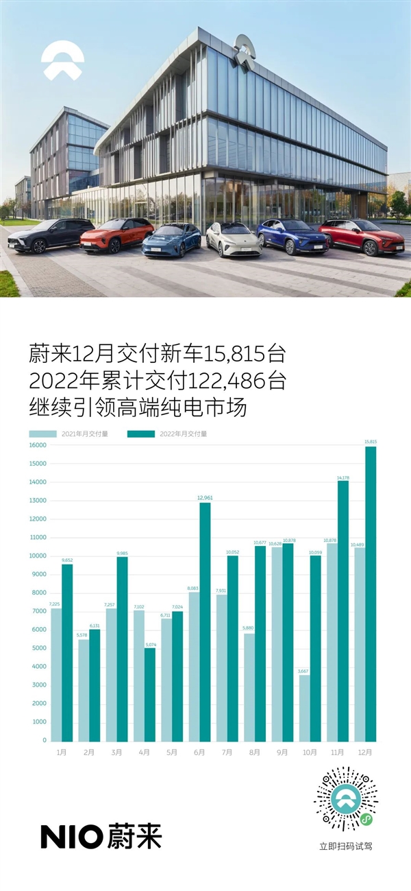 蔚来2022年累计交付新车122486辆 明年目标超雷克萨斯-第1张图片-9158手机教程网 蔚来2022年累计交付新车122486辆 明年目标超雷克萨斯-第1张图片-9158手机教程网