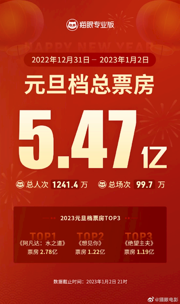 2023元旦档总票房5.47亿：《阿凡达2》撑起“半壁江山”-第1张图片-9158手机教程网