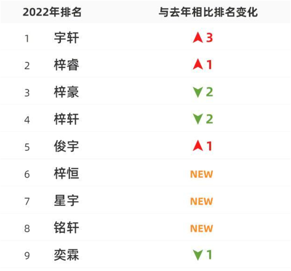 2022年新生儿爆款名字出炉上热搜 这些字用得最多：土爆了？-第1张图片-9158手机教程网