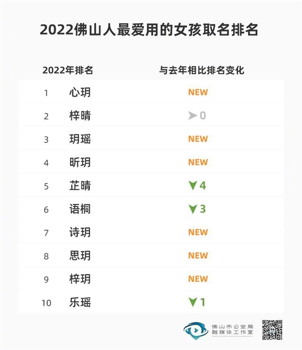 2022年新生儿爆款名字出炉上热搜 这些字用得最多：土爆了？-第3张图片-9158手机教程网