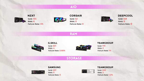 电商晒数据！4年卖出那么多块SSD 三星质量稳如狗：零返修-第1张图片-9158手机教程网