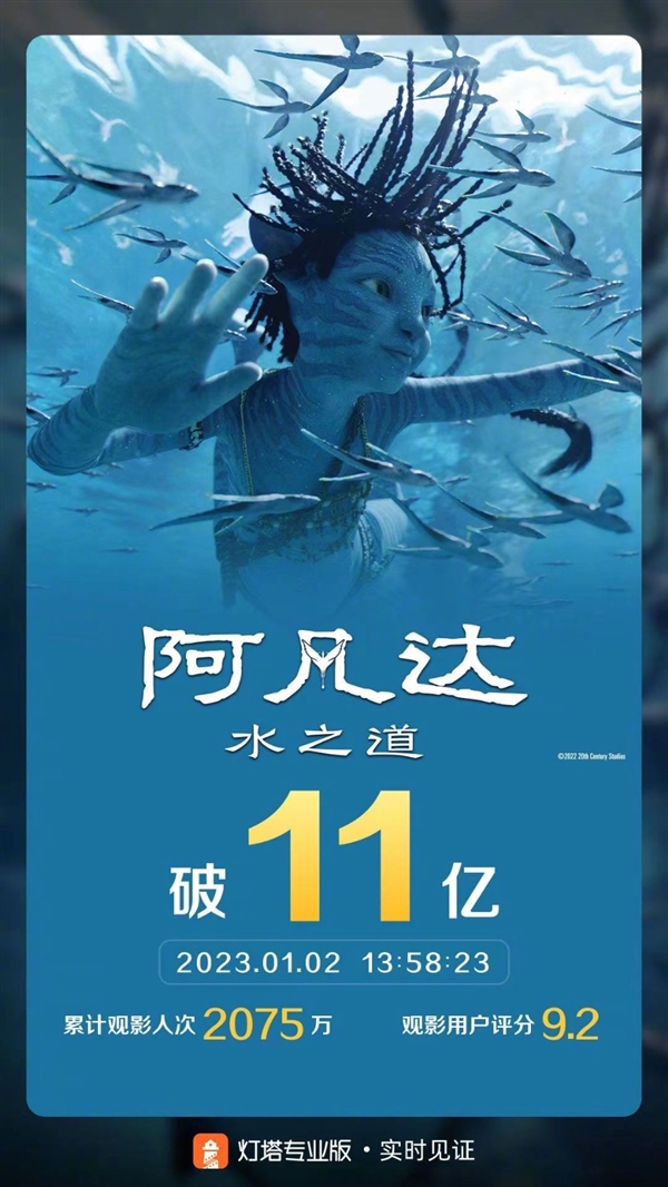 《阿凡达2》票房达到回本线了:全球票房已突破14亿美元-第3张图片-9158手机教程网 《阿凡达2》票房达到回本线了:全球票房已突破14亿美元-第3张图片-9158手机教程网