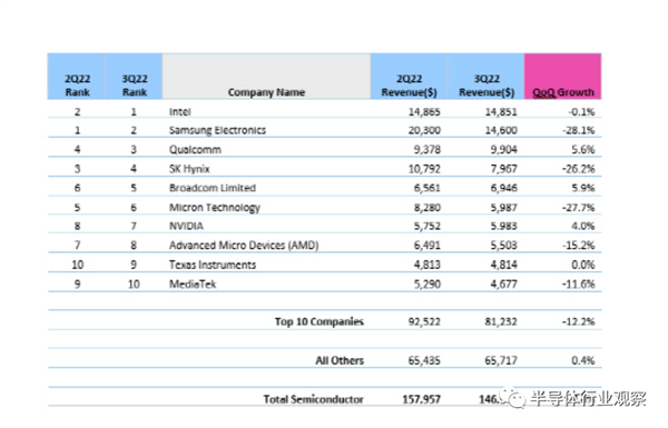 三星半导体自爆 利润大跌50%-第1张图片-9158手机教程网