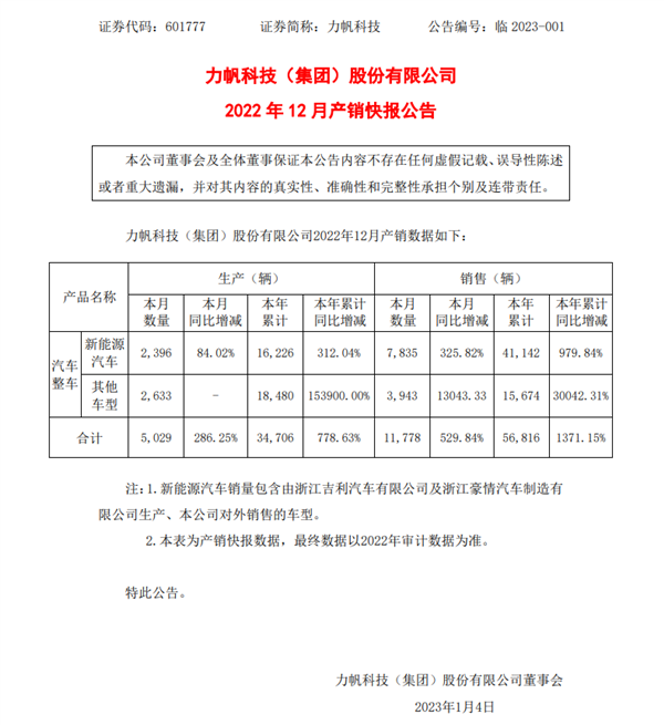 力帆科技:2022年新能源汽车销量暴增近10倍-第1张图片-9158手机教程网 力帆科技:2022年新能源汽车销量暴增近10倍-第1张图片-9158手机教程网
