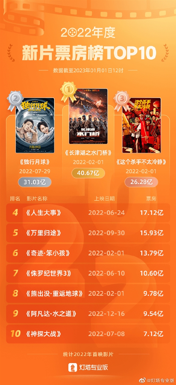 2022年全国电影总票房超300亿！《长津湖之水门桥》夺冠-第1张图片-9158手机教程网