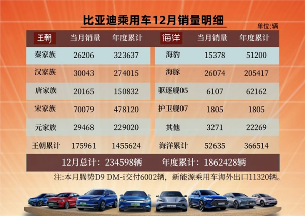 比亚迪12月销量明细：宋家族高达7万辆 哈弗H6销量神话岌岌可危-第1张图片-9158手机教程网