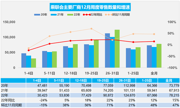 乘联会：预计2022年乘用车销量2070万辆 今年或0增长-第1张图片-9158手机教程网