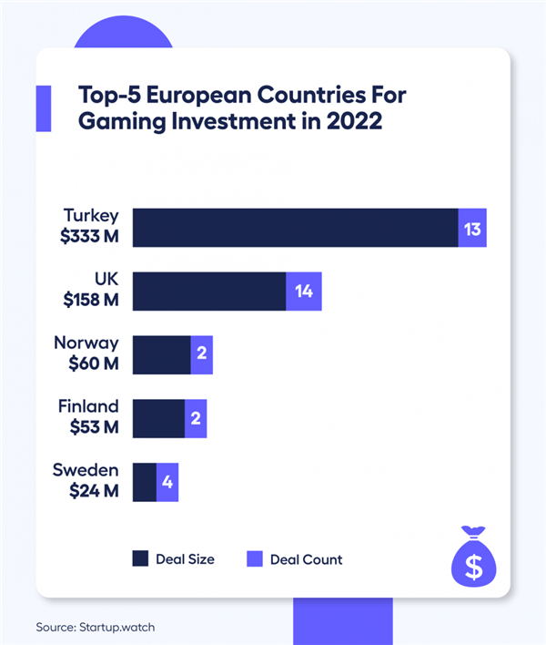 存款贬值了快一半 土耳其人把游戏当成了救命稻草-第21张图片-9158手机教程网 存款贬值了快一半 土耳其人把游戏当成了救命稻草-第21张图片-9158手机教程网