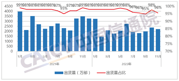 国内手机最新出货量来了：2323万部还在跌 你多久没换手机了-第2张图片-9158手机教程网