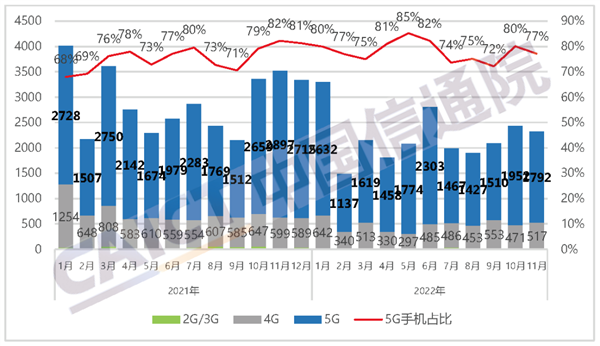 国内手机最新出货量来了：2323万部还在跌 你多久没换手机了-第1张图片-9158手机教程网