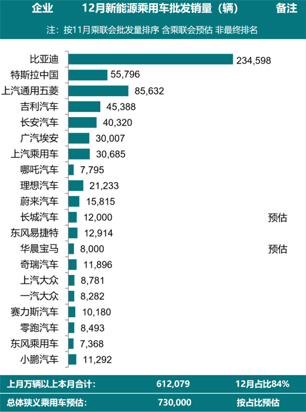 2022年新能源车销量出炉：每卖出3辆车就有1辆新能源-第1张图片-9158手机教程网